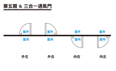 開門方向標示